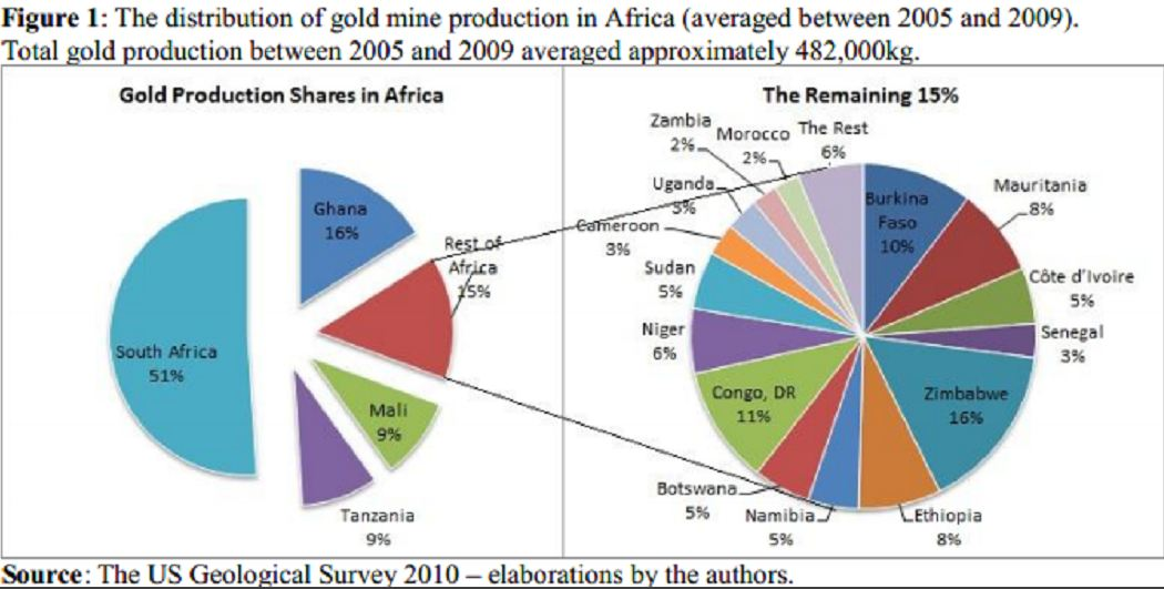 La distribution de la production de mine en afrique 2010