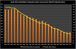 South Africa Gold Mine Production