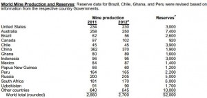 world mine production and reserves