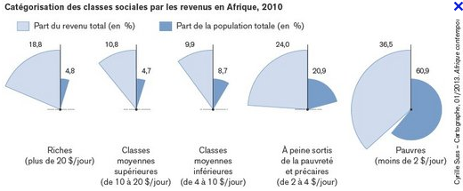Catégorisation des classes sociales par les revenus en Afrique