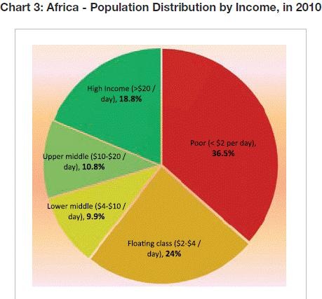africa-population-distribution-by-income-in-20101