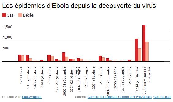 Les épidémies d'Ebola depuis la découverte du virus